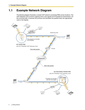 Page 61.1 Example Network Diagram
6 Getting Started
1.1 Example Network Diagram
The following diagram illustrates a simple VoIP network connecting PBXs at two locations. The 
VoIP Gateway Card converts outgoing voice or fax signals into IP packets for transmission. On 
the incoming side, it reverses this process and translates the packets back into appropriate 
voice or fax signals.
PSTN(Public Switched 
Telephone Network)
IP Network
PSTN
Voice signals are converted 
into IP packets.
Router Switching Hub...