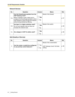 Page 60A2 VoIP Requirements Checklist
60 Getting Started
Network Devices
QoS (Quality of Service)
No. Question Answer Memo Ref.
3-aCan the firewall pass packets from the 
VoIP Gateway Card?
When a firewall is used, make sure to 
configure the firewall appropriately to allow 
VoIP packets to pass through the network 
without being blocked by filtering. Ye s
 NoModel of the firewall:
p. 57
3-bAre layer 2 or higher switches used?
Do not use repeater hubs as they can 
increase the network load. Ye s
 NoModel of the...