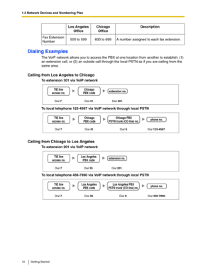 Page 101.2 Network Devices and Numbering Plan
10 Getting Started
Dialing Examples
The VoIP network allows you to access the PBX at one location from another to establish: (1) 
an extension call, or (2) an outside call through the local PSTN as if you are calling from the 
same area.
Calling from Los Angeles to Chicago
To extension 301 via VoIP network
To local telephone 123-4567 via VoIP network through local PSTN
Calling from Chicago to Los Angeles
To extension 201 via VoIP network
To local telephone 456-7890...