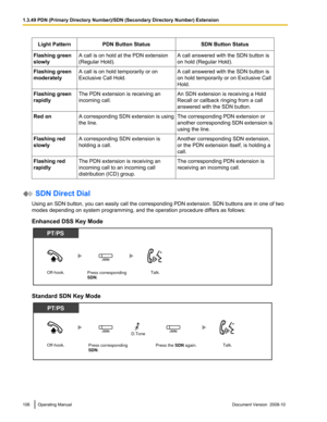 Page 106Light Pattern
PDN Button Status SDN Button Status
Flashing green
slowly A call is on hold at the PDN extension
(Regular Hold). A call answered with the SDN button is
on hold (Regular Hold).
Flashing green
moderately A call is on hold temporarily or on
Exclusive Call Hold. A call answered with the SDN button is
on hold temporarily or on Exclusive Call
Hold.
Flashing green
rapidly The PDN extension is receiving an
incoming call. An SDN extension is receiving a Hold
Recall or callback ringing from a call...