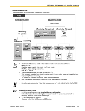 Page 135Operation Flowchart
The operations in the shaded areas can be done hands-free.
•
The Live Call Screening (LCS) button light shows the feature status as follows:
Off: LCS is off.
Flashing green rapidly : Alerting in the Private mode.
Flashing green slowly : Monitoring.
Red on: LCS is on.
• The manager extension can clear an extension PIN.
• This feature 
is available for a single line telephone if it is connected to a proprietary telephone
in parallel. (Private mode only)
To answer the call while...