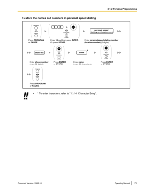 Page 171To store the names and numbers in personal speed dialing
•
* To enter characters, refer to "1.3.14  Character Entry". Document Version  2008-10  
Operating Manual 171 3.1.2 Personal ProgrammingPress PROGRAM
or PAUSE.Enter 10 and then press ENTER.
Or press STORE.Enter personal speed dialing number 
(location number) (2 digits).
personal speed 
dialing no. (location no.)
Enter phone number 
(max. 32 digits).Enter name 
(max. 20 characters).
name
Press PROGRAM
or PAUSE.
phone no.
OR
PROGRAM
PAUSE...