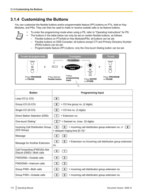 Page 1743.1.4  Customizing the Buttons
You can customize the flexible buttons and/or programmable feature (PF) buttons on PTs, Add-on Key
Modules, and PSs. They can then be used to make or receive outside calls or as feature buttons. •
To enter the programming mode when using a PS, refer to "Operating Instructions" for PS.
• The buttons in the table below can only be set on certain flexible buttons, as follows:
–Flexible buttons on PTs/Add-on Key Modules/PSs: all buttons can be set.
– Flexible  buttons...