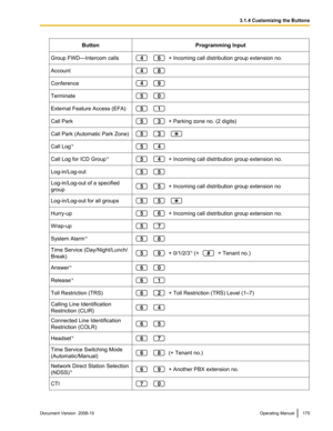 Page 175Button
Programming Input
Group FWD—Intercom calls    + Incoming call distribution group extension no.
Account  
Conference  
Terminate  
External Feature Access (EFA)  
Call Park    + Parking zone no. (2 digits)
Call Park (Automatic Park Zone)    
Call Log
*4  
Call Log for ICD Group
*4    + Incoming call distribution group extension no.
Log-in/Log-out  
Log-in/Log-out of a specified
group
   + Incoming call distribution group extension no
Log-in/Log-out for all groups    
Hurry-up    + Incoming call...