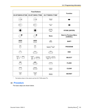 Page 183Fixed Buttons
Function
KX-NT300/KX-DT300 KX-NT136/KX-T7600 KX-T7200/KX-T7400 *1 STORE (ENTER)
None
Back to Previous Menu
(CANCEL) SHIFT
PROGRAM
END
SELECT
FLASH
CLEAR
SECRET
*1
The buttons shown in this column are from  KX-T7400 series PTs. Procedure
The basic steps are shown below. Document Version  2008-10  
Operating Manual 183 3.3.1 Programming Information  FWD/DND    CONF    AUTO DIAL
STORE   SHIFT SHIFT SHIFT PAUSE PAUSE PROGRAMPAUSE  HOLD HOLD  AUTO ANS
MUTE
MESSAGE MUTE
AUTO ANSWERMESSAGE...