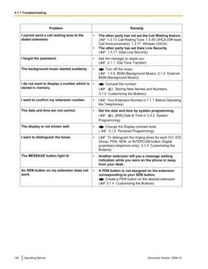 Page 192Problem
Remedy
I cannot send a call waiting tone to the
dialed extension. •
The  other party has not set the Call Waiting feature.
(  1.3.13  Call Waiting Tone, 1.3.45  OHCA (Off-hook
Call Announcement) , 1.3.77  Whisper OHCA)
• The other party has set Data Line Security.
(  1.3.17  Data Line Security)
I forgot the password. •Ask the manager to assist you.
(  2.1.1  Dial Tone Transfer)
The background music started suddenly. •  Turn off the music.
(  1.3.5  BGM (Background Music), 2.1.2  External
BGM...