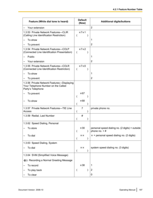 Page 197Feature (While dial tone is heard)
Default
(New) Additional digits/buttons
– Your extension 2
1.3.53  Private Network Features—CLIR
(Calling Line Identification Restriction) 7 1
(   
    )
– To show 1
– To prevent 2
1.3.54  Private Network Features—COLP
(Connected Line Identification Presentation) 7 2
(   

    )
– Public 1
– Your extension 2
1.3.55  Private Network Features—COLR
(Connected Line Identification Restriction) 7 0
(   

    )
– To show 1
– To prevent 2
1.3.56  Private Network...