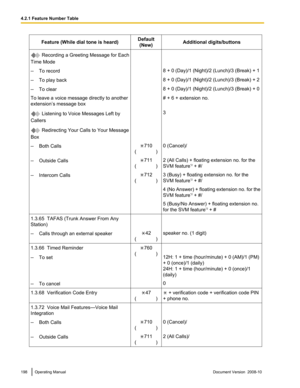 Page 198Feature (While dial tone is heard)
Default
(New) Additional digits/buttons Recording a Greeting Message for Each
Time Mode
– To record 8 + 0 (Day)/1 (Night)/2 (Lunch)/3 (Break) + 1
– To play back 8 + 0 (Day)/1 (Night)/2 (Lunch)/3 (Break) + 2
– To clear 8 + 0 (Day)/1 (Night)/2 (Lunch)/3 (Break) + 0
To leave a voice message directly to another
extension’s message box # + 6 + extension no. Listening to Voice Messages Left by
Callers 3 Redirecting Your Calls to Your Message
Box
– Both Calls 710
(   
    ) 0...