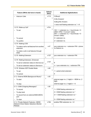 Page 199Feature (While dial tone is heard)
Default
(New) Additional digits/buttons
– Intercom Calls 712
(   
    ) 3 (Busy)/
4 (No Answer)/
5 (Busy/No Answer)
+ voice mail floating extension no.
*3
 + #
1.3.73  Wake-up Call *4 76
(        )
– To set 12H: 1 + extension no. + hour/minute + 0
(AM)/1 (PM) + 0 (once)/1 (daily)
24H: 1 + extension no. + hour/minute + 0
(once)/1 (daily)
– To cancel 0 + extension no.
– To confirm 2 + extension no.
1.3.74  Walking COS
– To 
make a call or set features from another...