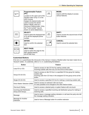 Page 25Programmable Feature
(PF):
Located on the upper part of the
Flexible button array or on the
DSS Console.
Assigns the desired button and
used to access the stored
feature. Mostly used as a
One-touch Dialing button. (Only
the "F and number" may be
shown on some telephones.) MODE:
Used to shift the display to access
various features.
SELECT:
Used to 
select the displayed item
or to call the displayed phone
number. SHIFT:
Used to access the second level of Soft
button features.
ENTER:
Used to confirm...