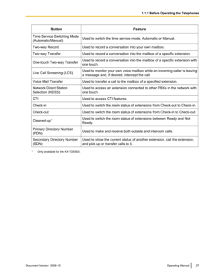 Page 27Button
Feature
Time Service Switching Mode
(Automatic/Manual) Used to switch the time service mode, Automatic or Manual.
Two-way Record Used to record a conversation into your own mailbox.
Two-way Transfer Used to record a conversation into the mailbox of a specific extension.
One-touch Two-way Transfer Used to record a conversation into the mailbox of a specific extension with
one touch.
Live Call Screening (LCS) Used to monitor your own voice mailbox while an incoming caller is leaving
a message and,...