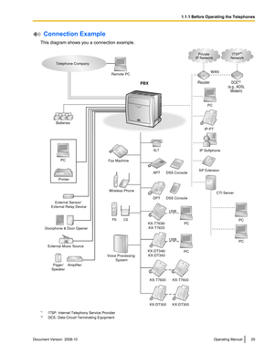 Page 29 Connection Example
This diagram shows you a connection example. *1
ITSP: Internet Telephony Service Provider
*2 DCE: Data Circuit Terminating Equipment Document Version  2008-10  
Operating Manual 29 1.1.1 Before Operating the Telephones Doorphone & Door Opener
External Music Source
Pager/
SpeakerBatteriesRemote PC
PC
Printer Telephone Company
PBX
Amplifier External Sensor/ 
External Relay Device
KX-T7600 KX-T7600 Voice Processing 
SystemKX-T7636/
KX-T7633
Router
PC
CS PS
Wireless Phone Fax Machine
PC...