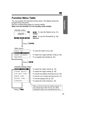 Page 15HANDSET 1
RDLMEMMENU
CALLS LOG 
HANDSET SETTINGS
RANGE EXTENDERREGISTER
15
PreparationFunction Menu Table
You can program the following function items. The display shows the 
programming instructions. 
See the corresponding pages for function details. 
Make sure the handset is in the standby mode initially.
 To view the Caller List (p. 28). 
To select the range extender mode (p. 48). 
To re-register the handset (p. 55). 
To select the ringer volume (p. 16). 
To select the ringer melody (p. 49). 
To set...