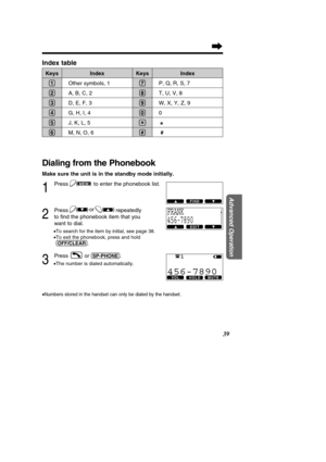 Page 391
Press to enter the phonebook list.
2
Press repeatedly 
to ﬁnd the phonebook item that you
want to dial.
• To search for the item by initial, see page 38.
• To exit the phonebook, press and hold 
(O\b\b/CL\fAR) .
3
Press or (SP-PHON\f).
•The number is dialed automatically.
•
Numbers stored in the handset can only be dialed by the handset.
)(or )
(
)(MEM
Other symbols, 1 
A, B, C, 2
D, E, F, 3
G, H, I, 4
J, K, L, 5
M, N, O, 6
39
Advanced Operation
Dialing from the Phonebook
Make sure the unit is in the...