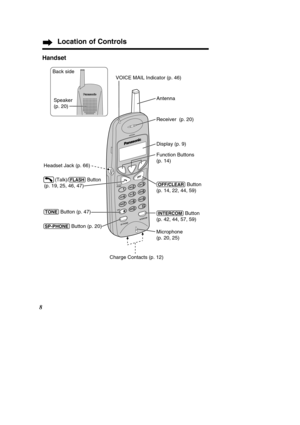 Page 8Location of Controls
Handset
7
1
0
32
4
6
895
(TONE) Button (p. 47) 
(S\b-\bHONE)  Button (p. 20) 
Charge Contacts (p. 12)
(OFF\fCLEAR) Button 
(p. 14, 22, 44, 59)
(INTERCOM) Button 
(p. 42, 44, 57, 59)
         (Talk)/(FLASH) Button 
(p. 19, 25, 46, 47) 
Microphone  
(p. 20, 25) 
Display (p. 9) 
Antenna  
Receiver  (p. 20) 
Function Buttons  
(p. 14)
VOICE MAIL Indicator (p. 46)
Headset Jack (p. 66)
Back side
Speaker  
(p. 20)
8 