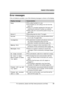 Page 39Useful Information
For assistance, please visit http://www.panasonic.com/help39
Error messages
If the unit detects a problem, one of the fo llowing messages is shown on the display.
Display messageCause/solution
Busy LThe called handset is in use.
L The handset you are calling is too far from the 
base unit.
L There is no handset registered to the base unit 
matching the extension number you entered.
L Other units are in use and the system is busy. Try 
again later.
Error!! LRecording was too short. Try...