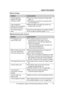 Page 41Useful Information
For assistance, please visit http://www.panasonic.com/help41
Battery recharge
Making/answering calls, intercom
ProblemCause/solution
I fully charged the 
batteries, but 7  
continues to flash. L
Clean the charge contacts and charge again 
(page 11).
L The batteries may need to be replaced with a 
new ones (page 10).
I fully charged the 
batteries, but the operating 
time seems to be short. L
Wipe the battery ends ( S, T) and the unit 
contacts with a dry cloth.
The handset display is...