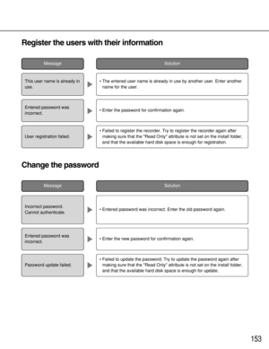 Page 153153
Register the users with their information
MessageSolution
• The entered user name is already in use by another user. Enter another
name for the user.
• Enter the password for confirmation again.
• Failed to register the recorder. Try to register the recorder again after
making sure that the Read Only attribute is not set on the install folder,
and that the available hard disk space is enough for registration.
This user name is already in
use.
Entered password was
incorrect.
User registration failed....