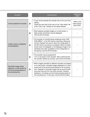 Page 78Cause/solution
78
• The recorder is currently being configured using HDD
DISK MENU, or the SD memory recording is being per-
formed. Playback will resume when the configuration or
the SD memory recording is completed. When the black
screen does not disappear or the displayed image is not
refreshed even after completion of the configuration or
the backup, click the [PLAY] button.
• The recorder may be powered off.
Turn on the power of the recorder. After confirming that
the recorder started up correctly,...