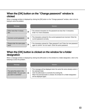 Page 8383
When the [OK] button on the Change password window is
clicked
When a message window is displayed by clicking the [OK] button on the Change password window, refer to the fol-
lowing to solve the problem.
When the [OK] button is clicked on the window for a folder
designation
When a message window is displayed by clicking the [OK] button on the window for a folder designation, refer to the
following to solve the problem.
MessageSolution
• The entered characters for the password are less than 4...