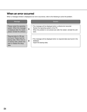 Page 8484
When an error occurred
When a message window is displayed at an error occurrence, refer to the following to solve the problem.
MessageSolution
• This message will be displayed when a critical error occurred. 
Restart the operating system of the PC.
When this problem is not solved even after the restart, reinstall the soft-
ware.
• This message will be displayed when no required data was found in the
database.
Import the backup data.
Please restart the operating
system. When this message
is displayed...