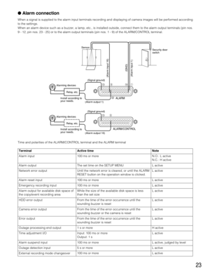 Page 2323
Terminal
 Alarm connection
When a signal is supplied to the alarm input terminals recording and displaying of camera images will be performed according
to the settings.
When an alarm device such as a buzzer, a lamp, etc., is installed outside, connect them to the alarm output terminals (pin nos.
9 - 12, pin nos. 23 - 25) or to the alarm output terminals (pin nos. 1 - 9) of the ALARM/CONTROL terminal.
Alarming devices
Relay, etc.
Alarming devices
Install according to
your needs.Relay, etc.
(GND)...