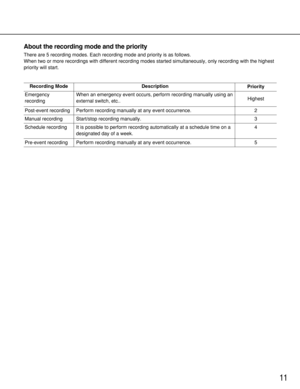 Page 1111
About the recording mode and the priority
There are 5 recording modes. Each recording mode and priority is as follows.
When two or more recordings with different recording modes started simultaneously, only recording with the highest
priority will start.
Recording Mode
Emergency 
recording
Post-event recording
Manual recording
Schedule recording
Pre-event recordingDescription
When an emergency event occurs, perform recording manually using an
external switch, etc.. 
Perform recording manually at any...