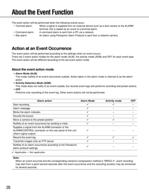 Page 2828
About the Event Function
The event action will be performed when the following events occur.
•Terminal alarm: When a signal is supplied from an external device such as a door sensor to the ALARM
terminal, this is stated as an event of a terminal alarm.
•Command alarm: A command alarm is sent from a PC via a network.
•Site alarm: An alarm using Panasonic Alarm Protocol is sent from a network camera.
Action at an Event Occurrence
The event action will be performed according to the settings when an event...