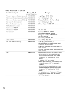 Page 5252
List of characters to be replaced
Item to be displayed Display style of Exampleentered characters
Time and date when the alarm occurred %#05000000 4-digit display (2005 - 2035)
Month when the alarm occurred (number) %#05000100 1 or 2-digit display (1 - 12)
Month when the alarm occurred (letters) %#05000200 Displays first 3 letters (Jan, Feb … Dec)
Day when the alarm occurred %#05000300 1 or 2-digit display (1 - 31)
Time when the alarm occurred %#05000400 24-hour display (15:00:00 GMT xx : xx)
Mail...