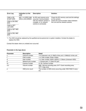 Page 5959
Parameter
uDescription
Unit/unit numberDetail
1-6: Extension unit, 9: RAID of this unit, 0: SINGLE of this unit
f FAN number 1-4: FAN number (FAN1-FAN4)
d Disk number 1-4: Disk number (HDD1-HDD4), 5: Others (Unknown HDD)
p Network port number 1: Camera port, 2: Client PC port
cc
vvv
eCamera number
Volume number
HDD error count01-32: Camera number
NML: Normal recording area, EVT: Event recording area, 
CPY: Copy area
The number of HDD errors occurring under HDD RAID 5 recov-
ery
Parameter in the logs...