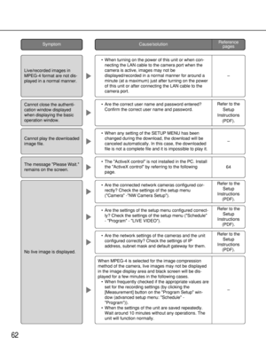 Page 6262
•Are the correct user name and password entered?
Confirm the correct user name and password.
When MPEG-4 is selected for the image compression
method of the camera, live images may not be displayed
in the image display area and black screen will be dis-
played for a few minutes in the following cases. 
•When frequently checked if the appropriate values are
set for the recording settings (by clicking the
[Measurement] button on the Program Setup win-
dow (advanced setup menu: Schedule -
Program))....