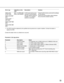 Page 5959
Parameter
uDescription
Unit/unit numberDetail
1-6: Extension unit, 9: RAID of this unit, 0: SINGLE of this unit
f FAN number 1-4: FAN number (FAN1-FAN4)
d Disk number 1-4: Disk number (HDD1-HDD4), 5: Others (Unknown HDD)
p Network port number 1: Camera port, 2: Client PC port
cc
vvv
eCamera number
Volume number
HDD error count01-32: Camera number
NML: Normal recording area, EVT: Event recording area, 
CPY: Copy area
The number of HDD errors occurring under HDD RAID 5 recov-
ery
Parameter in the logs...