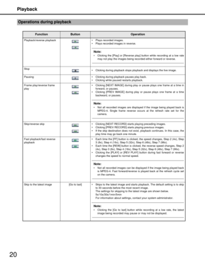 Page 20Playback
20
Operations during playback
FunctionButtonOperation
Playback/reverse playback Plays recorded images.
 Plays recorded images in reverse.
Note:
 Clicking the [Play] or [Reverse play ] button while recording at a low rate
may not play the images being reco rded either forward or reverse.
Stop
 Clicking during playback stops playback and displays the live image. 
Pausing  Clicking during playback pauses play back.
 Clicking while paused  restarts playback.
Frame play/reverse frame 
play  Clicking...