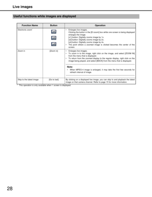 Page 28Live images
28
* This operation is only available when 1 screen is displayed.
Useful functions while images are displayed
Function NameButtonOperation
Electronic zoom* Enlarges live images.
Clicking the button in the [El-zoom]  box while one screen is being displayed
enlarges the image.
[x1] button: Digitally zooms image by 1x.
[x2] button: Digitally zooms image by 2x.
[x4] button: Digitally zooms image by 4x.
 The point where a zoomed image is cl icked becomes the center of the
screen.
Zoom in [Zoom in]...
