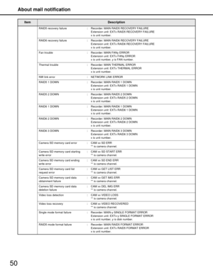 Page 50About mail notification
50
RAID5 recovery failure:  Recorder: MAIN RAID5 RECOVERY FAILURE
Extension unit: EXTx RAID5 RECOVERY FAILURE
x is unit number.
RAID6 recovery failure :  Recorder: MAIN RAID6 RECOVERY FAILURE
Extension unit: EXTx RAID6 RECOVERY FAILURE
x is unit number.
Fan trouble :  Recorder: MAIN FANy ERROR
Extension unit: EXTx FANy ERROR
x is unit number, y is FAN number.
Thermal trouble  :  Recorder: MAIN THERMAL ERROR
Extension unit: EXTx THERMAL ERROR
x is unit number.
NW link error :...