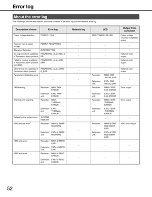 Page 5252Error log
The followings are the descriptions about the c
ontents of the error log and the network error log. 
About the error log
Description of error Error log Network log LCDOutput from 
connector
Power outage detection POWER LOSS
−ERR POWER FAILURE Power outage 
recovery completion 
output
Recover from a power 
outage POWER RECOVERED
−−−
Alteration Detection ALTERED **CH −−−
No response from a address 
of Panasonic alarm protocol PANASONIC_ALM_RES_E
RR
−− Network error 
output
Failed to resolve a...