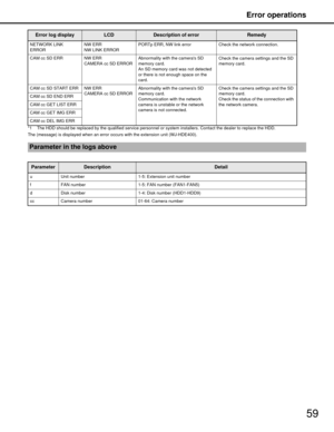 Page 59Error operations
59
*1 The HDD should be replaced by the qualified service personnel or system installers. Contact the dealer to replace the HDD.
The (message) is displayed when an error  occurs with the extension unit (WJ-HDE400).
NETWORK LINK 
ERROR
NW ERR
NW LINK ERROR PORTp ERR, NW link error
Check the network connection.
CAM cc SD ERR NW ERR CAMERA cc SD ERROR Abnormality with the cameras SD 
memory card.
An SD memory card was not detected 
or there is not enough space on the 
card. Check the camera...