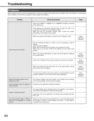Page 6060Troubleshooting
Before requesting service, check the following items. Contact y
our dealer if the problem does not appear here, if the problem is not resolved by
these remedies, or if you have any ques tions about settings and installation.
Problems
ProblemCheck item/remedyPage
Cannot access from browser Check if the 10BASE-T, 100BASE-TX
, or 1000BASE-TX cable is connected
to the network port. −
If the network port connection indicator does not light, the LAN is not
connected or the network is  not...