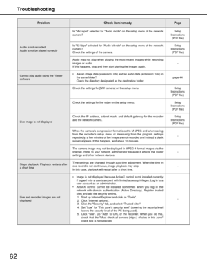 Page 62Troubleshooting
62
Audio is not recorded
Audio is not be played correctlyIs Mic input selected for Audio mode on the setup menu of the network
camera?
Setup 
Instructions 
(PDF file)
Is 32 kbps selected for Audio bit rate on the setup menu of the network
camera?
Check the settings of the camera. Setup 
Instructions 
(PDF file)
Audio may not play when playing the most recent images while recording
images or audio. 
If this happens, stop and then star t playing the images again. −
Cannot play audio using...