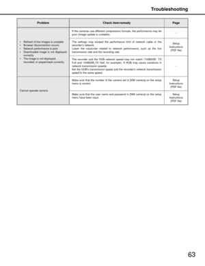 Page 63Troubleshooting
63
 Refresh of live images is unstable
 Browser disconnection occurs
 Network performance is poor
 Downloaded image is not displayedcorrectly
 The image is not displayed, 
recorded, or played back correctly. If the cameras use different compression formats, the performance may be
poor (image update is unstable).
−
The settings may exceed the performanc e limit of network cable or the
recorders network.
Lower the value/rate related to network performance, such as the live
transmission rate...