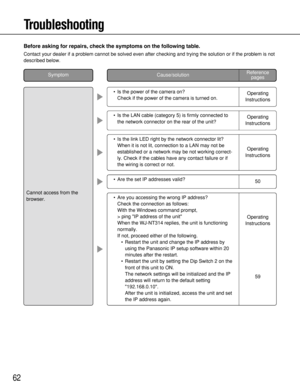 Page 6262
•Is the power of the camera on?
Check if the power of the camera is turned on.Operating
Instructions
•Is the LAN cable (category 5) is firmly connected to
the network connector on the rear of the unit? Operating
Instructions
•Are you accessing the wrong IP address? 
Check the connection as follows: 
With the Windows command prompt, 
> ping IP address of the unit
When the WJ-NT314 replies, the unit is functioning
normally.
If not, proceed either of the following. 
•Restart the unit and change the IP...