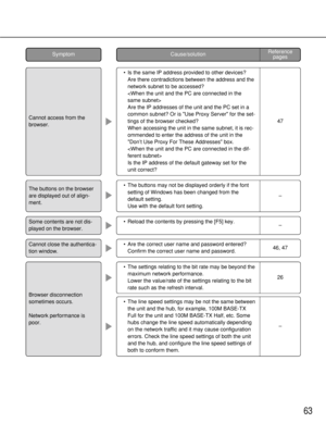 Page 6363
Cannot access from the
browser. 
The buttons on the browser
are displayed out of align-
ment.
•Is the same IP address provided to other devices?
Are there contradictions between the address and the
network subnet to be accessed?

Are the IP addresses of the unit and the PC set in a
common subnet? Or is Use Proxy Server for the set-
tings of the browser checked?
When accessing the unit in the same subnet, it is rec-
ommended to enter the address of the unit in the
Don’t Use Proxy For These Addresses...