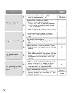 Page 6464
•Is the focus adjusted correctly? 
Adjust the focus correctly by clicking the focus but-
tons.
•When defocusing is caused by the camera position
being moved, carry out the position refresh to correct
the focus.
6
59 •Is there dust or dirt on the lens or dome cover?
Check if there is dust or dirt on the lens or dome
cover.
•Is the viewer software installed on a PC? 
Install the viewer software on a PC. 
•Is the version of DirectX 9.0c or later?
Check the version of DirectX as follows.
(1) Select Run…...