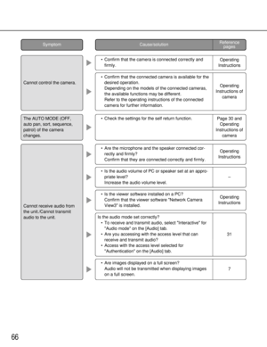 Page 6666
•Check the settings for the self return function.
•Confirm that the camera is connected correctly and
firmly.
•Confirm that the connected camera is available for the
desired operation. 
Depending on the models of the connected cameras,
the available functions may be different.
Refer to the operating instructions of the connected
camera for further information.
Reference 
pages Cause/solutionSymptom
The AUTO MODE (OFF,
auto pan, sort, sequence,
patrol) of the camera
changes.Page 30 and
Operating...