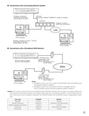 Page 1717
●Connections with any Existing Network System
●Connections with a Broadband WAN Network
Caution:The number of clients that can be connected to each WJ-RT208 is defined in the next table. According to differences
in the network communication protocol, the number of clients that can be connected can differ. In the next table, the num-
ber of clients that can be connected is defined for the TCP/UDP protocol and the MCAST protocol, independently of each
other.
WindowsxpMicrosoft
PC/AT Compatible...