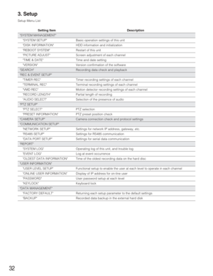 Page 3232
3. Setup
Setup Menu List
Setting Item
SYSTEM MANAGEMENT
SYSTEM SETUP
DISK INFORMATION
REBOOT SYSTEM
PICTURE ADJUST
TIME & DATE
VERSION
SEARCH
Description
Basic operation settings of this unit
HDD information and initialization
Restart of this unit
Screen adjustment of each channel
Time and date setting
Version confirmation of the software
Recording data check and playback
Timer recording settings of each channel
REC & EVENT SETUP
TIMER REC
TERMINAL REC Terminal recording settings of each channel
VMD...