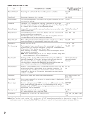 Page 34Descriptions and remarksSelectable parameters
[Default Setting]Item
Full, 1/2F, 1/4F, 1/8F, 1/16F
Full
Note:When Terminal Input is set at N.C., an alarm unit of N.O. should be connected to the alarm port of this unit. If no con-
nections are made, the alarm port will be N.O. (normally open) and will continue receiving alarm signals at all times. Pre Recording
Rec. Quality
I Frame Inter.
Resolution
Alarm Spot
Stream Type
Terminal Input
Frame RateThe time period for pre recording can differ according to...