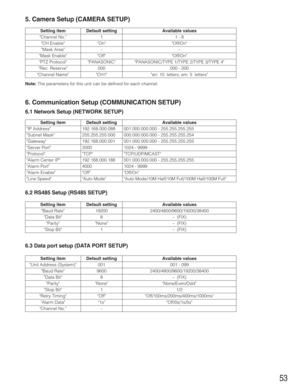 Page 5353
Setting item
Available values
Available values
Available values
Alarm Port
Alarm Enable
Line Speed
5. Camera Setup (CAMERA SETUP)
Note:The parameters for this unit can be defined for each channel.
6. Communication Setup (COMMUNICATION SETUP)
6.1 Network Setup (NETWORK SETUP)
6.2 RS485 Setup (RS485 SETUP)
Setting item
Channel No.
CH Enable
Mask Area
Mask Enable
PTZ Protocol
Rec. Reserve
Channel Name
Default setting
1
On
–
Off
PANASONIC
000
CH11 - 8
Off/On
–
Off/On
PANASONIC/TYPE 1/TYPE 2/TYPE 3/TYPE 4...