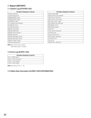 Page 5454
7. Report (REPORT)
7.1 System Log (SYSTEM LOG)
Note: n:On-line user number
m:HDD position number
7.2 Event Log (EVENT LOG)
Note: n:Channel No. (1 - 8)
7.3 Oldest Data Information (OLDEST DATA INFORMATION)
Possible displayed contents
System Startup
Invalid Password
[MANAGER] Login
[OPERATOR] Login
[VIEWER] Login
[L] Update Sys Settings
[L] Modify Time
[L] Reset System
Modify Timer Rec.
Modify VMD Rec.
Modify Terminal Rec.
Modify Network
Modify Manager Pswd
Modify Operator Pswd
Modify Viewer Pswd...