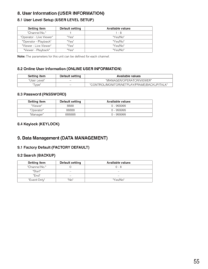 Page 5555
Setting item
Setting item
8. User Information (USER INFORMATION)
8.1 User Level Setup (USER LEVEL SETUP)
Note:The parameters for this unit can be defined for each channel.
8.2 Online User Information (ONLINE USER INFORMATION)
8.3 Password (PASSWORD)
8.4 Keylock (KEYLOCK)
9. Data Management (DATA MANAGEMENT)
9.1 Factory Default (FACTORY DEFAULT)
9.2 Search (BACKUP)
Setting item
Channel No.
Operator - Live Viewer
Operator - Playback
Viewer - Live Viewer
Viewer - Playback
Default setting
1
Yes
Yes
Yes...